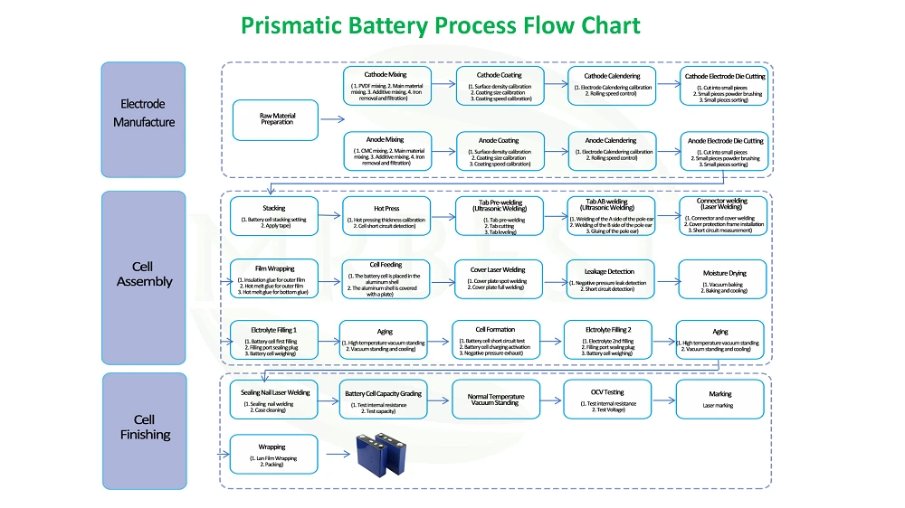Prismatic Cell Battery Production Process Flow Chart Prismatic Cell Battery Production Process Flow Chart