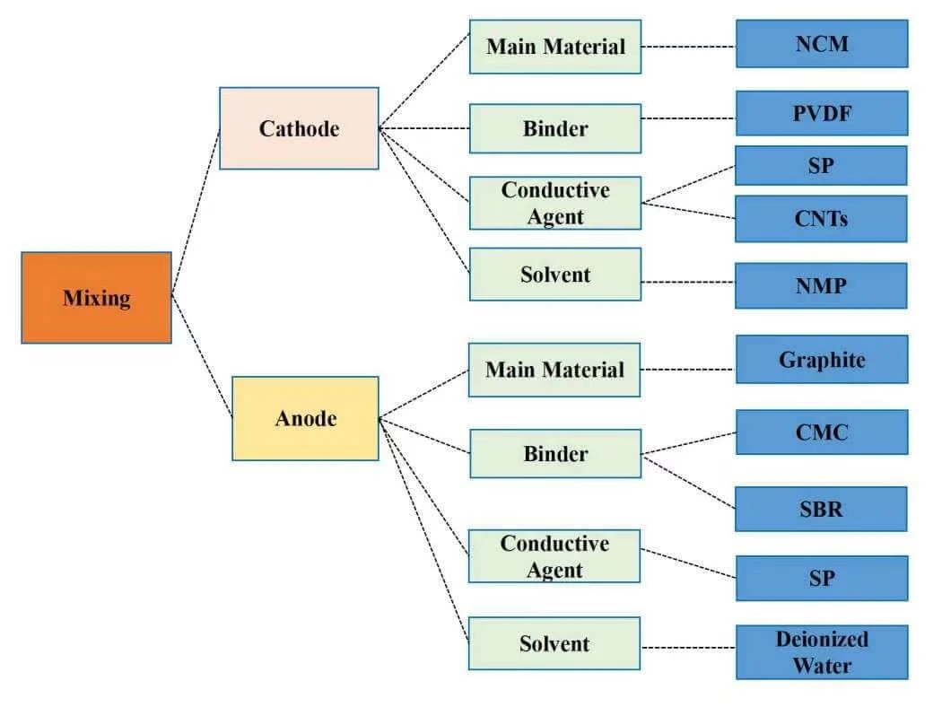 Battery Electrode Slurry Mixing And Coating Battery Electrode Slurry Mixing And Coating