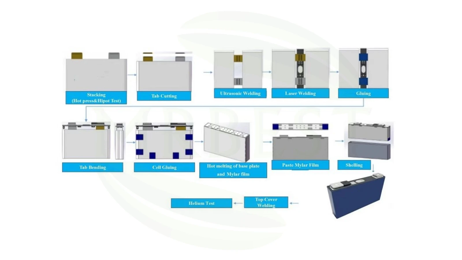 Prismatic Cell Assembly Process 2 Prismatic Cell Assembly Process 2